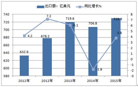 2016年中国农产品进出口数据及贸易逆差情况分析【图】_智研咨询